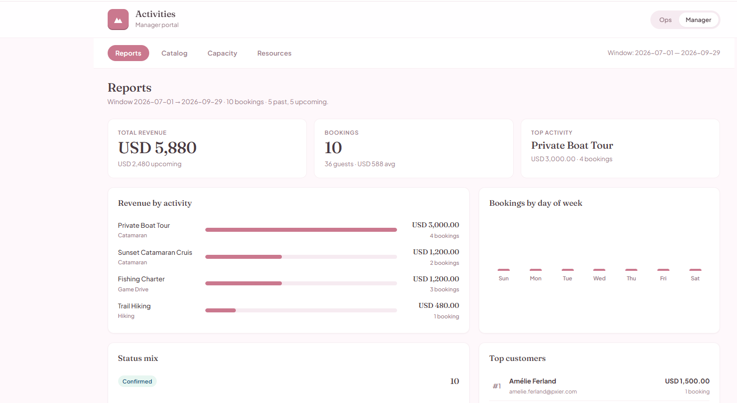 Activities reports and dashboards showing bookings, revenue and utilization by price group
